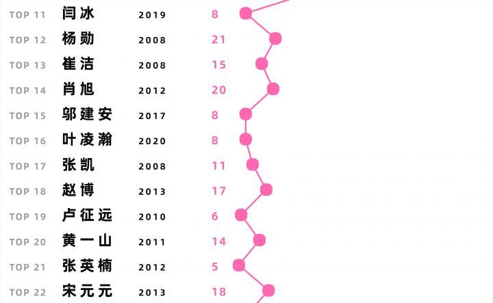 二级市场的80后艺术家都有谁？