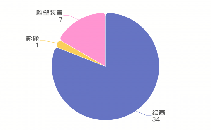 二级市场的80后艺术家都有谁？