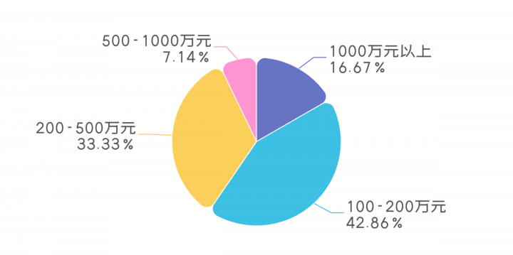 二级市场的80后艺术家都有谁？